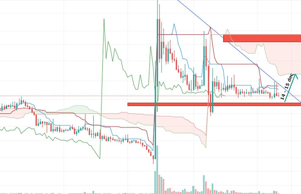 تحلیل تکنیکال فالا نتورک بر اساس ichimoku kinko hyo