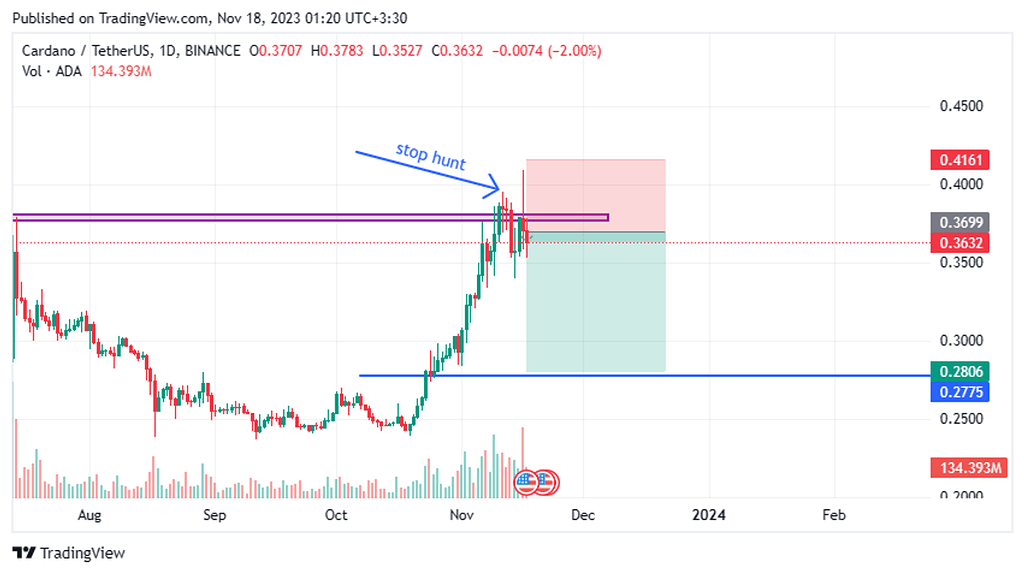تحلیل ada حرکت اصلاحیه نزولی تا قیمت 0.28