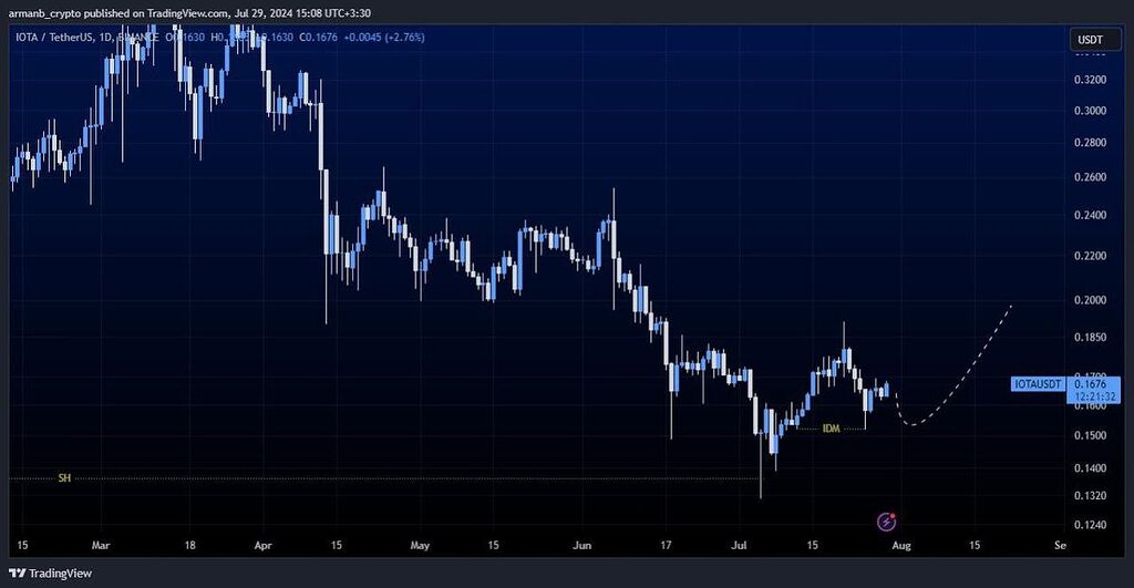 تحلیل ارز iota تایم 1d (شروع روند صعودی)