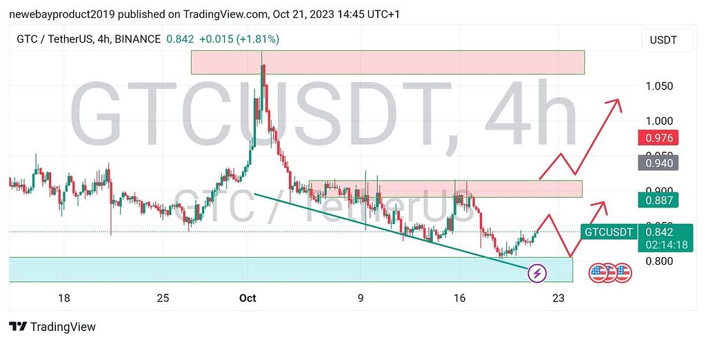 تحلیل gtc چارت ۴ ساعته