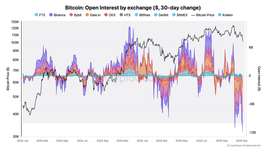 کاهش Open Interest از شوک لیکویید شدن‌های ۱۰ اکتبر هم پیشی گرفت! 📉