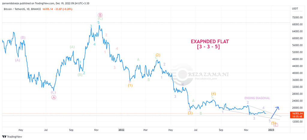 مهم! موج شماری کامل بیت کوین