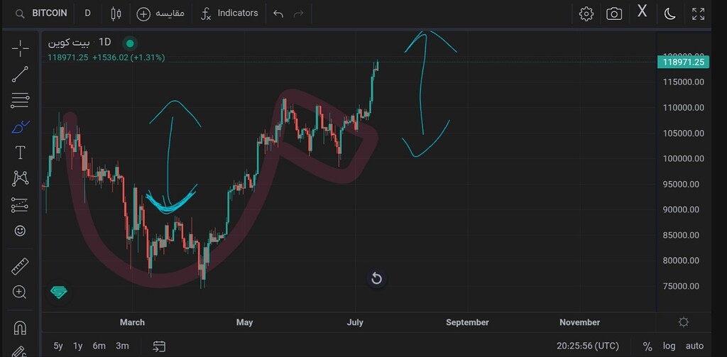الگوی فنجان و دسته تشکیل شد؛ انتظار سود در بازار 📈