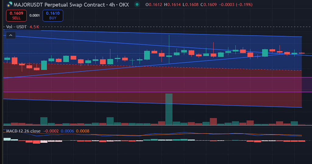 تحلیل میجر: پیش‌بینی خروج از مثلث و اهداف قیمتی بالاتر 📈
