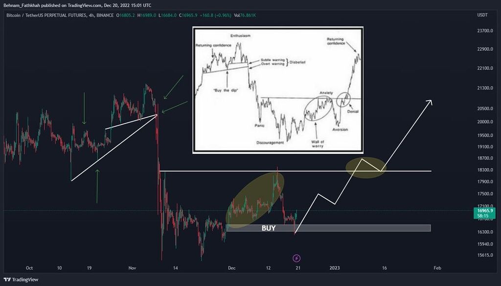 تحلیل بیت کوین در تایم ۴ ساعتی