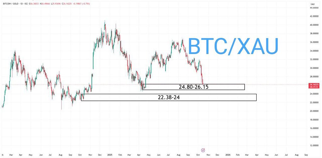 تحلیل نمودار بیت کوین به طلا (btc/xau): پیش‌بینی بازگشت روند! 📈