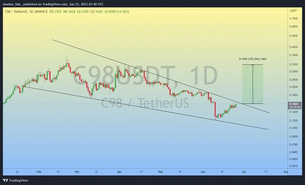 C98 [Migrated Content]