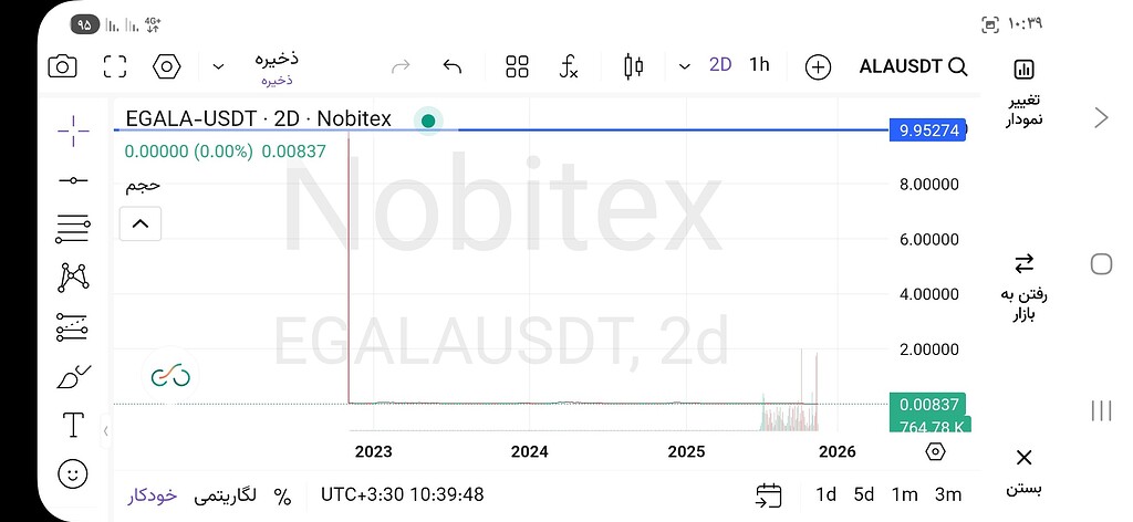 تحلیل ارز گالا: شکسته شدن رویاهای یک شبه پولدار شدن 💸