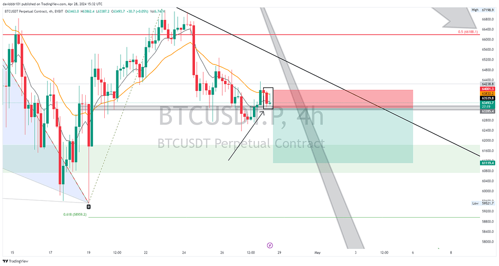 BTC.USDT/4H/Short