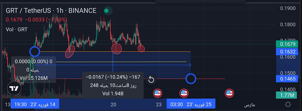تحلیل ارز گراف