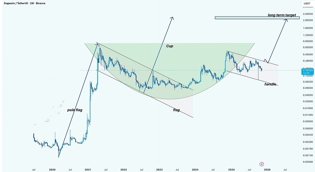 تحلیل الگوی فنجان و دسته دوج کوین با هدف قیمتی 4 دلار 🐶