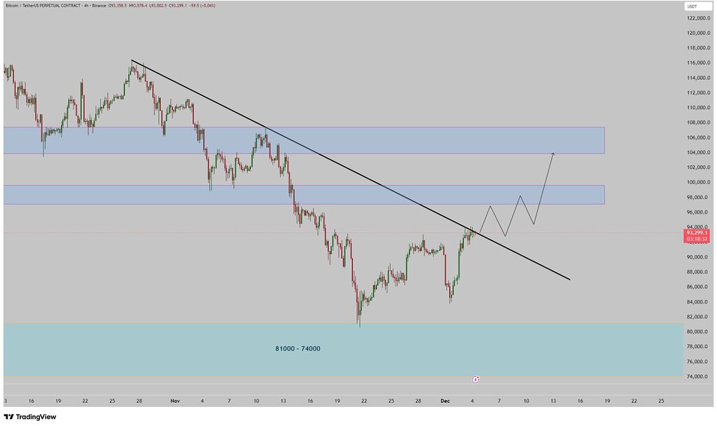 تحلیل بیتکوین: احتمال شکست خط روند نزولی و رسیدن به ۱۰۰ هزار دلار 📈