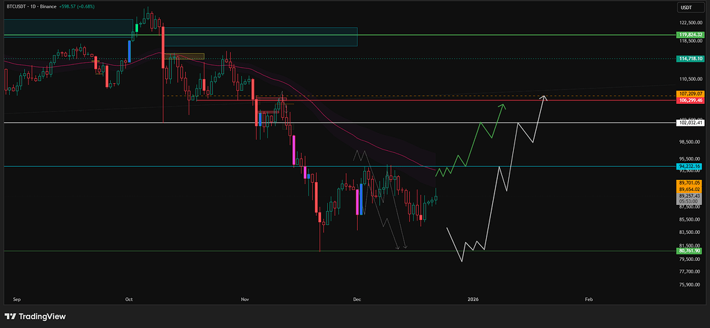 بررسی بیت کوین، مقاومت ها و نقدینگی و انتظار شروع حرکت