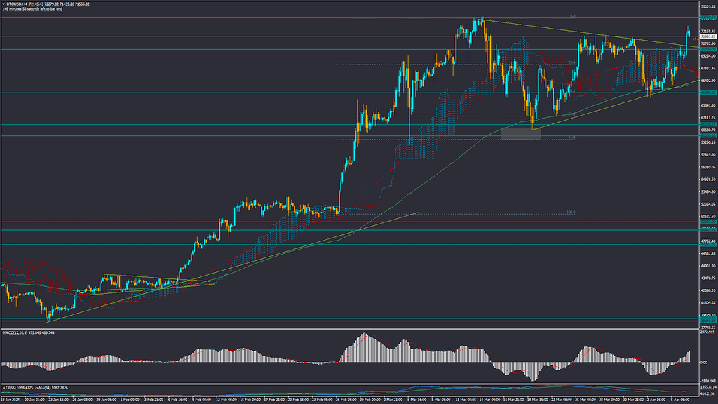 تحلیل بیت کوین دوشنبه 20 فروردین 1403