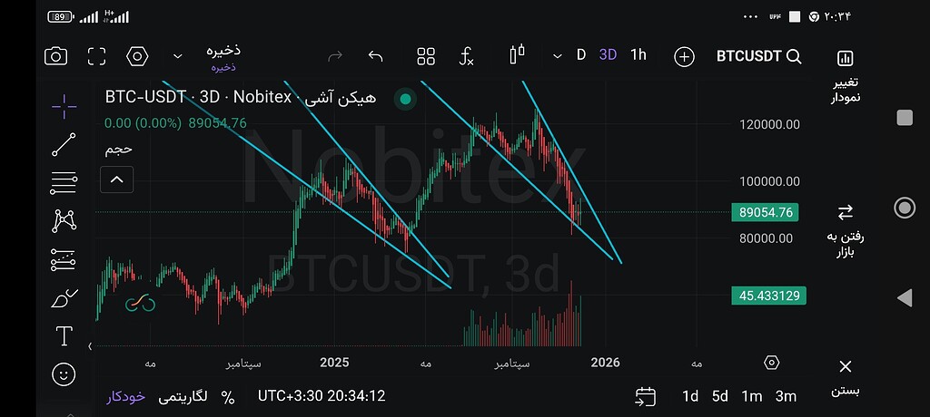 تحلیل بیت کوین: شباهت روندهای پایان سال ۲۰۲۴ و ۲۰۲۵ 📈