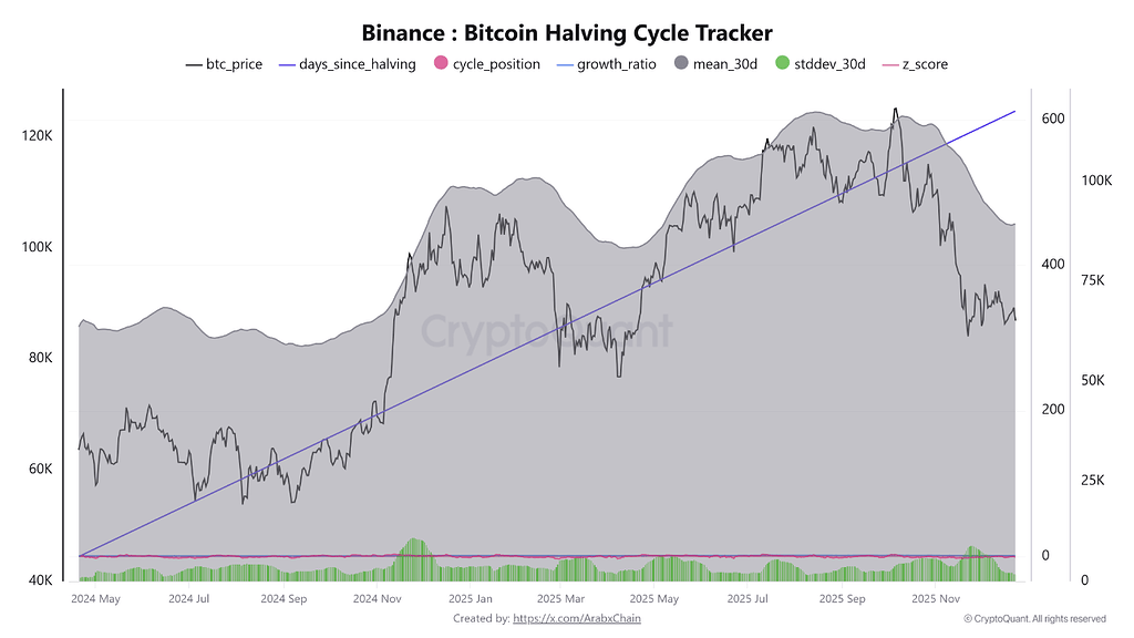 بیت‌کوین ۶۱۲ روز بعد از هاوینگ: فاز بازچینش در چرخه‌ای که هنوز به سقف نرسیده 📈