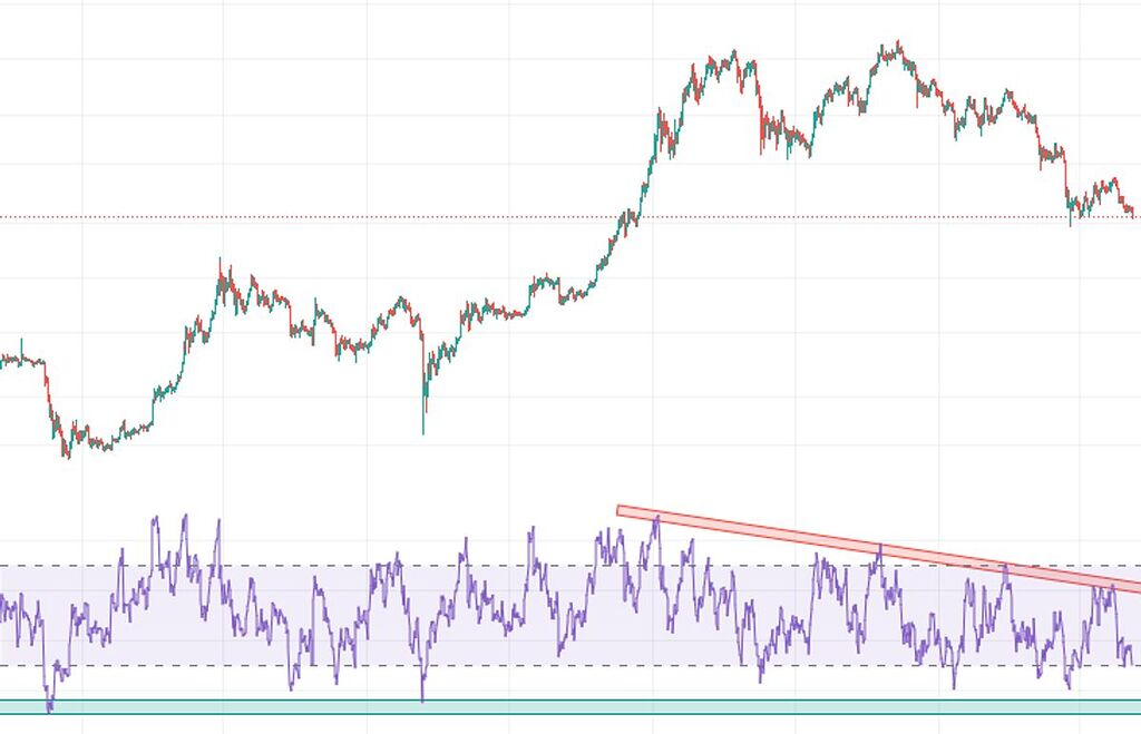 حمایت‌ها و مقاومت‌های rsi روزانه