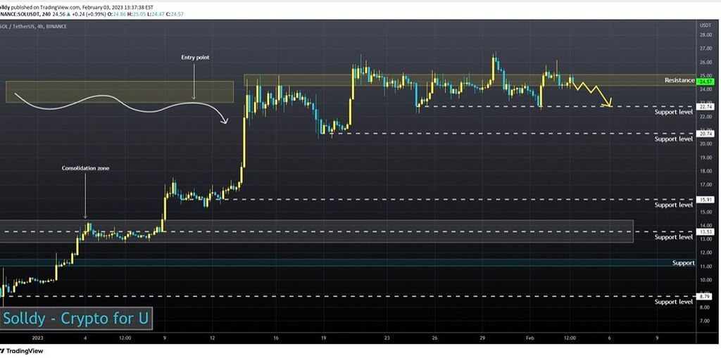 ⚡️تجزیه و تحلیل سولانا ⚡️