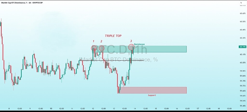 تحلیل دامیننس بیت کوین: ریزش احتمالی بیت و تاثیر اون بر آلت کوین‌ها 📉