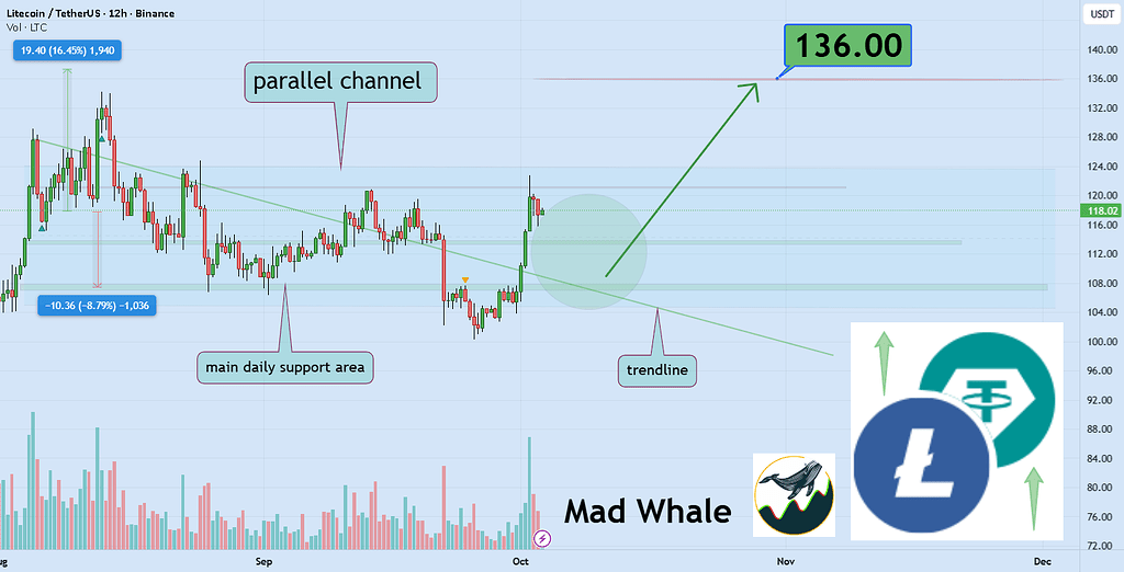 لایت‌کوین در حال آزمایش حمایت کلیدی، پتانسیل رشد ۱۶ درصدی تا ۱۳۶ دلار 🚀