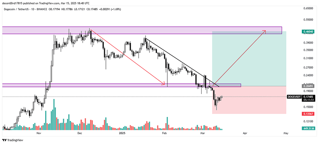 تحلیل دوج کوین