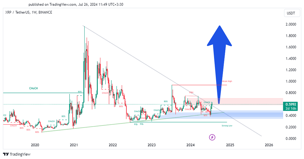 Xrp تحلیل تکنیکال به روش هارمونی و اسمارت مانی