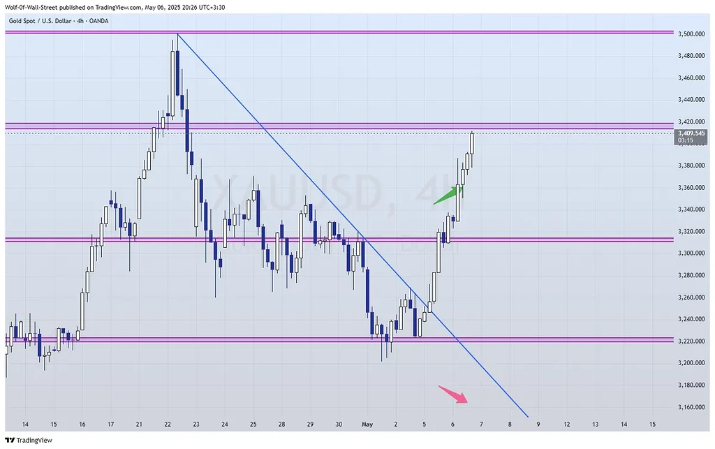 آپدیت تحلیل طلا
