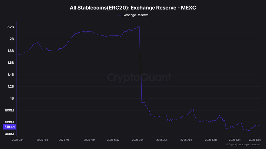 خروج نقدینگی از صرافی mexc: کاهش 1.6 میلیارد دلاری استیبل کوین از ژوئن 2025 📉