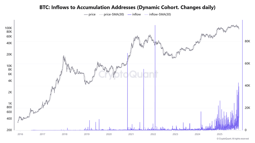 ورود شدید $btc به آدرس‌های انباشت نهنگ‌ها! 📈