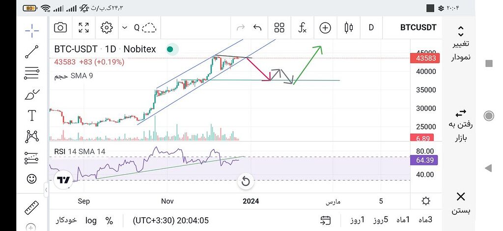 تحلیل کلی بیت کوین