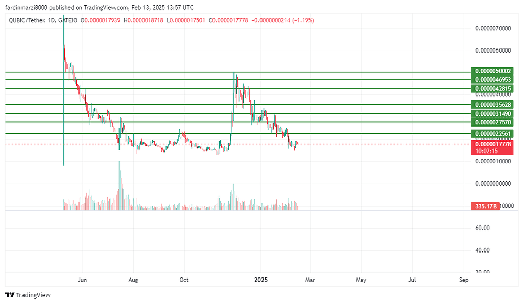 خرید اسپات ارز qubic(کوبیک) برای میان مدت