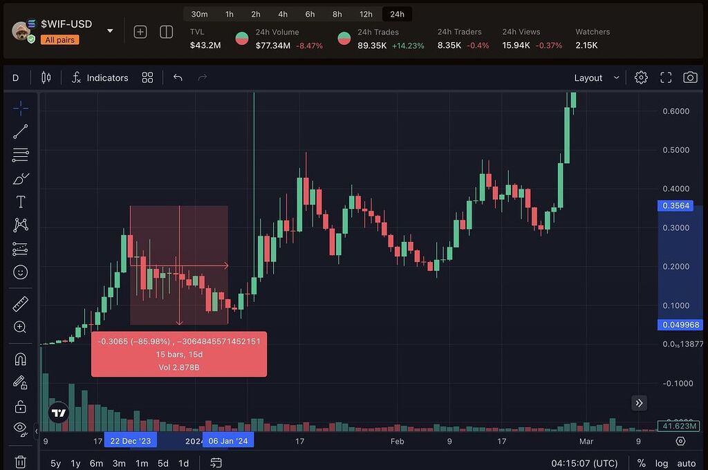 نمودار دوکو با وایف دقیقاً مثل هم داره حرکت می‌کنه وایف هم قبل پامپش 85%افت کرد