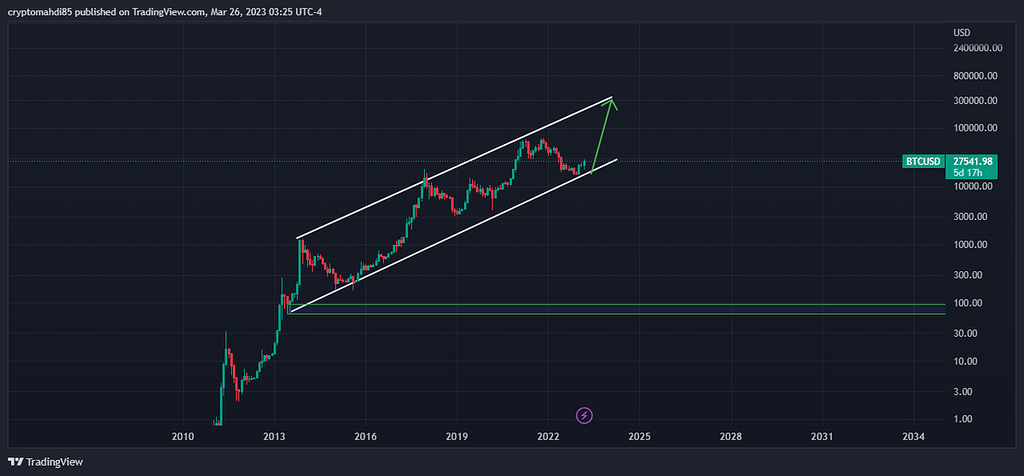 سقف بعدی بیت کوین(کپشن رو حتما بخون)