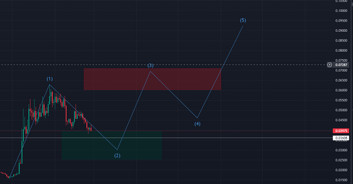 اپدیت روزانه گالا - محدوده حمایتی و مقاومتی دید بلند مدت اپدیت روزانه گالا - محدوده حمایتی و مقاومتی دید بلند مدت