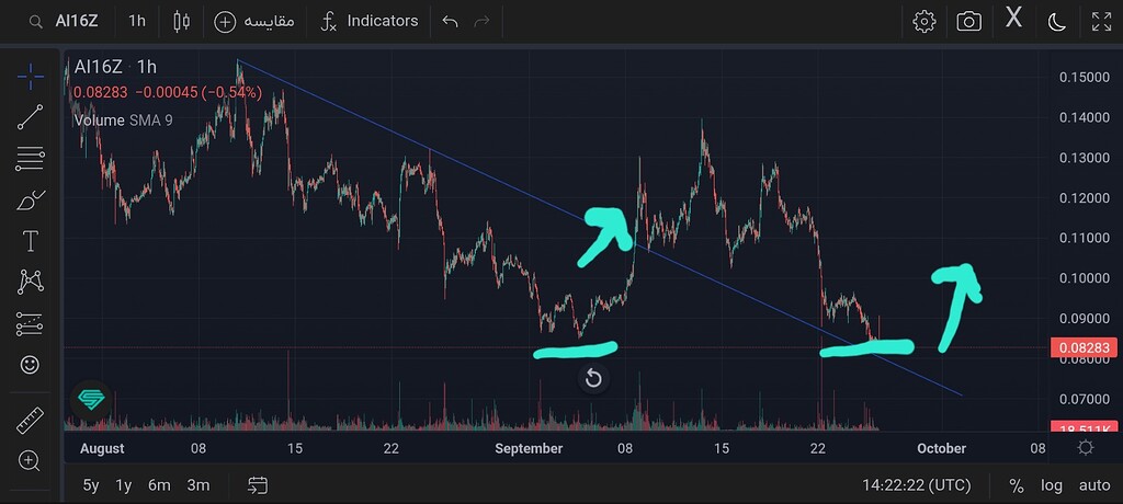 تحلیل پامپ احتمالی: الگوی کف دوقلو و تارگت 0.20 سنت! 🚀
