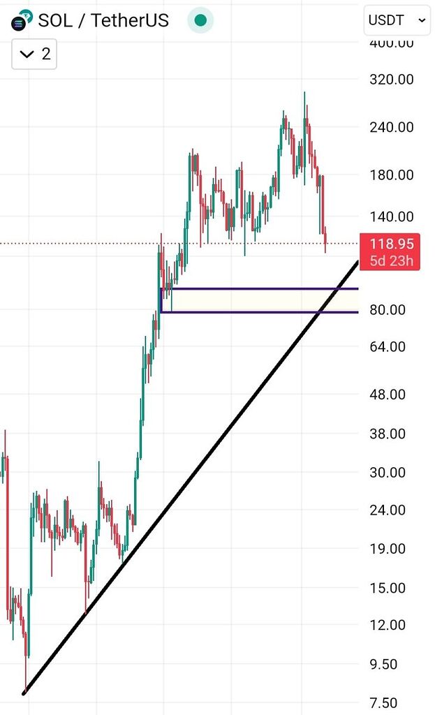 حمایت بر روی خط روند