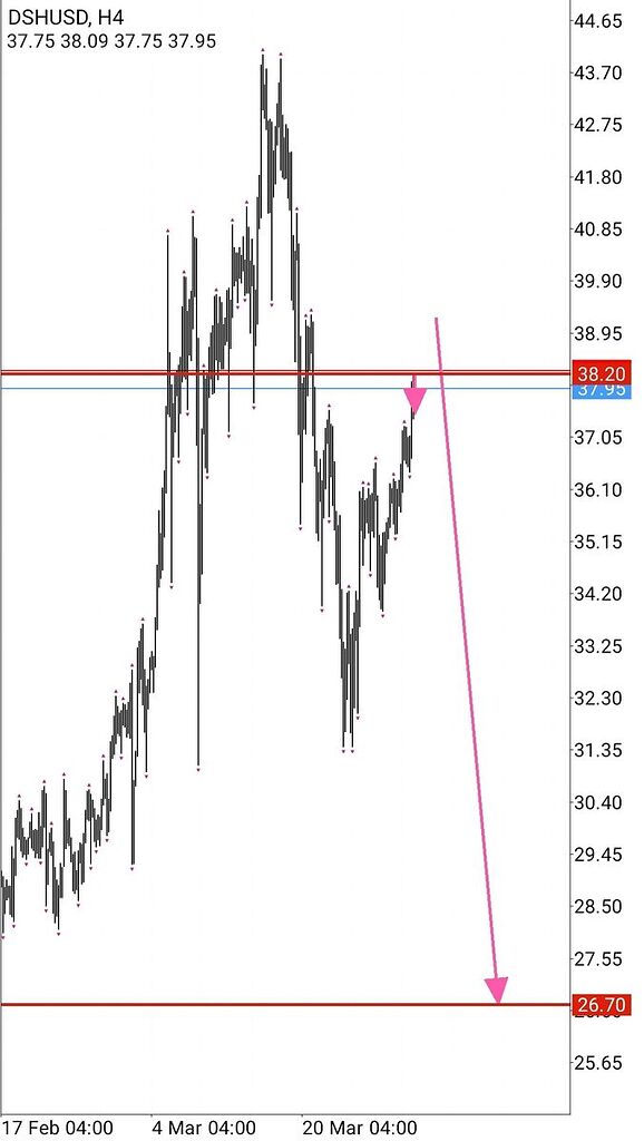 روند ارز دش در تایم فرم چهارساعته