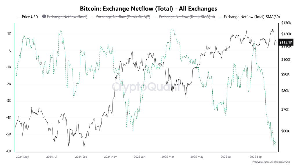 خروج تاریخی بیت کوین از صرافی‌ها: نهنگ‌های بازار مشتقه در حال کاهش عرضه 🐋