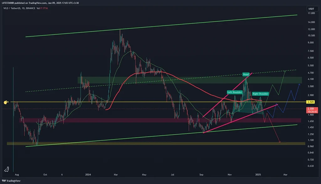 بررسی ارز wld در تایم روزانه