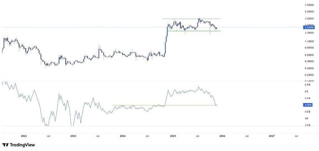 احتمال صعودی‌شدن ریپل xrp از این نقطه❓ 📈