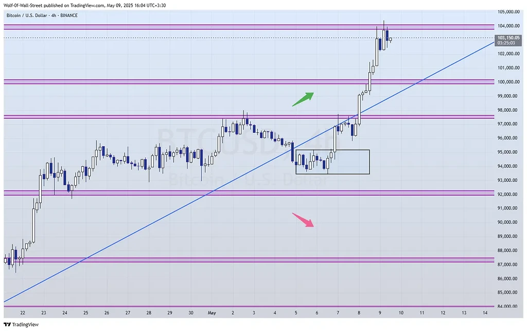 آپدیت تحلیل بیتکوین