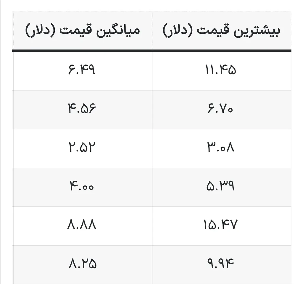 آینده پای نتورک: پیش بینی قیمت ارز pi در سال 2025 تا سال 2030