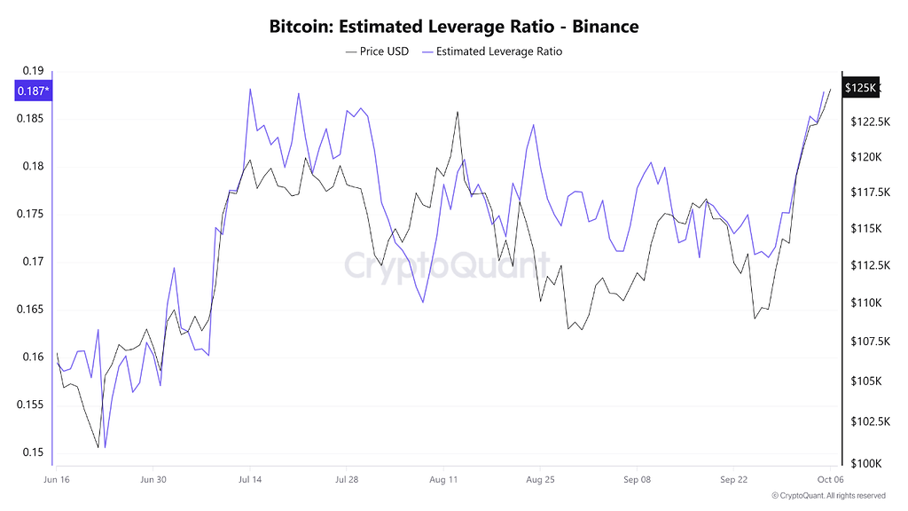 بیت کوین در محدوده 125,000 دلار و اوج‌گیری اهرم در بایننس 📈