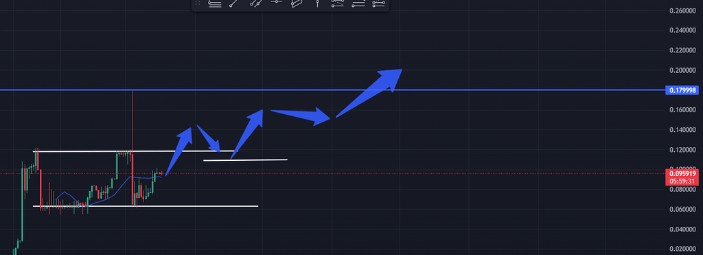 تحلیل ارز رابی rabi+usdt