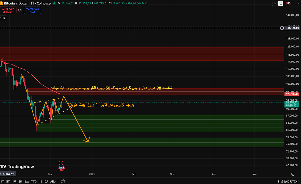 آیا پرم نزولی برای بیت کوین در حال شکل گرفتن هست؟