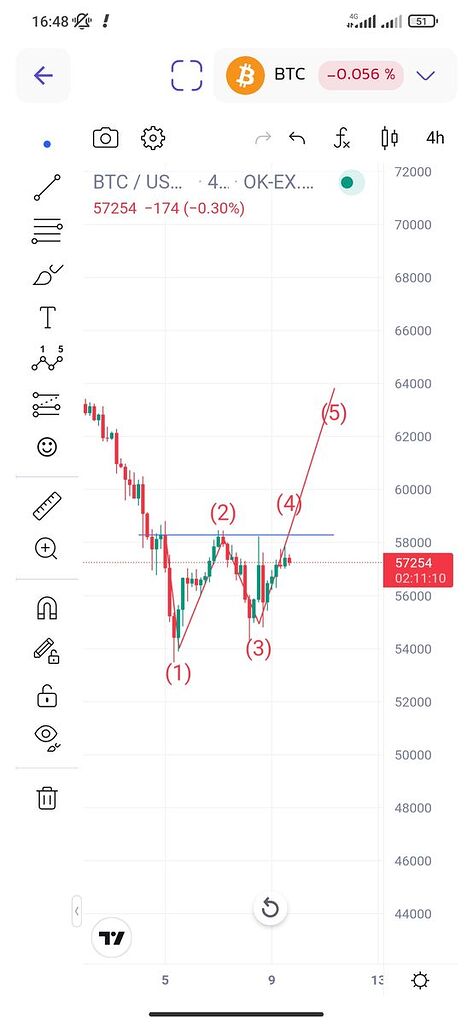 تحلیل بیت کوین