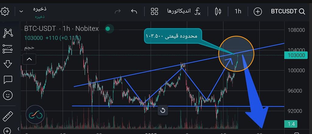 محدوده قیمتی ۱۰۳.۵۰۰ (ریزشی یا صعودی)