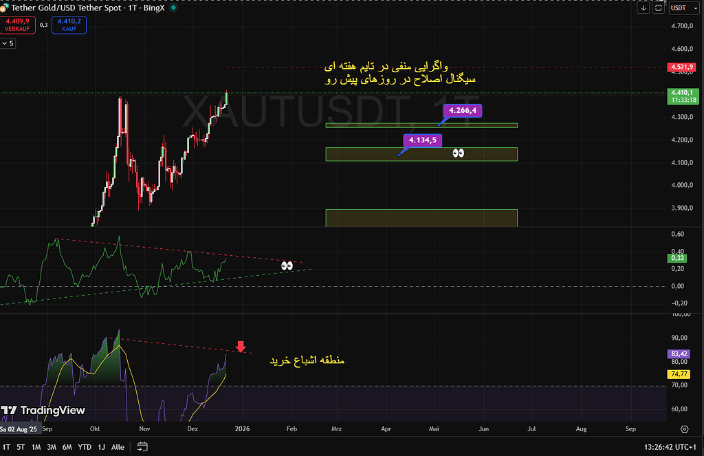 چارت تتر گلد در تایم روزانه و آماده استارت برای اصلاح در آینده نزدیک با وجود واگرایی منفی در تایم هفته ای