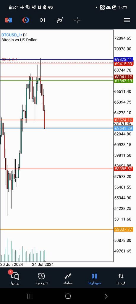 نتیجه تحلیل بیت کوین