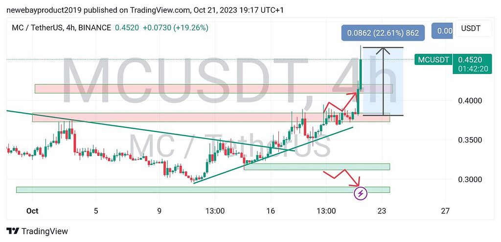 کمتر از ۴۸ ساعت بیش از۲۲٪ سود mc